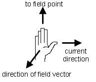  Right-Hand Rule for Field Vector