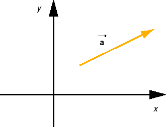 Acceleration Vector