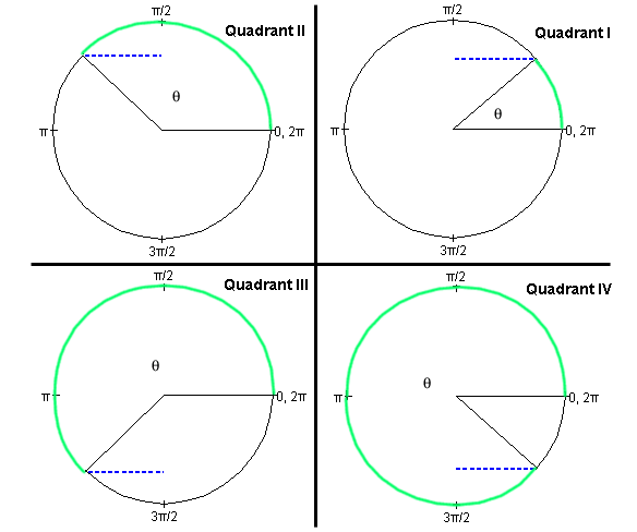 Cosine Function
