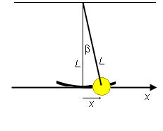 x-displacement of pendulum