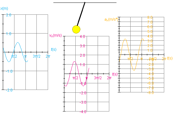 Pos, Vel, Acc Graphs