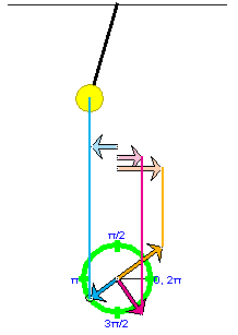 Pos, Vel, Acc Vectors