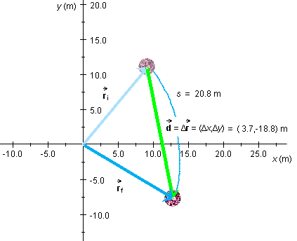 Distance Traveled vs. Magnitude of Displacement